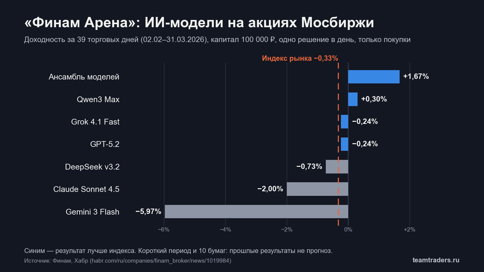 «Финам Арена»: доходность шести ИИ-моделей и ансамбля на акциях Мосбиржи за 39 торговых дней против индекса −0,33%