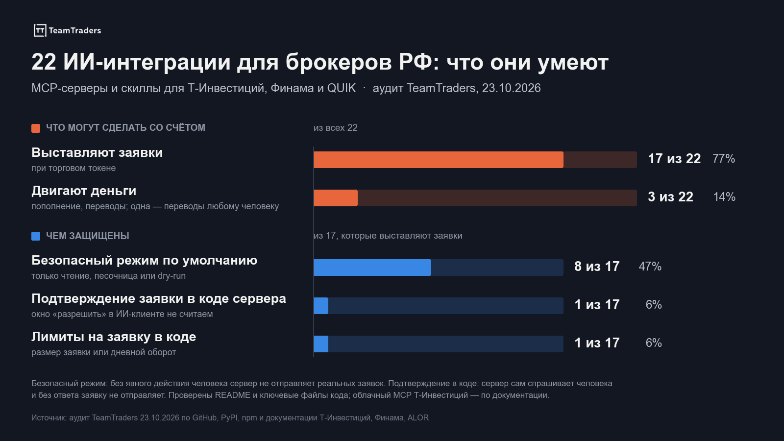 Аудит 22 ИИ-интеграций для трейдинга на Мосбирже на 23.10.2026: заявки выставляют 17 из 22, двигают деньги 3 из 22, безопасный режим по умолчанию у 8 из 17 торгующих, подтверждение заявки в коде сервера и лимиты в коде у 1 из 17